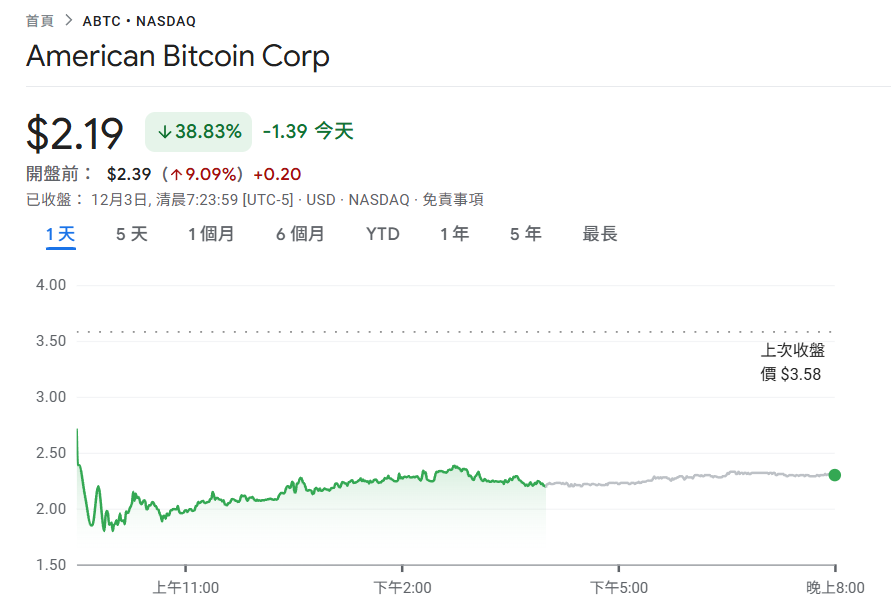 ¡La empresa minera de Bitcoin del hijo de Trump, American Bitcoin, colapsó un 39 %! El desbloqueo del período de bloqueo de las acciones de capital privado desencadenó presión de venta