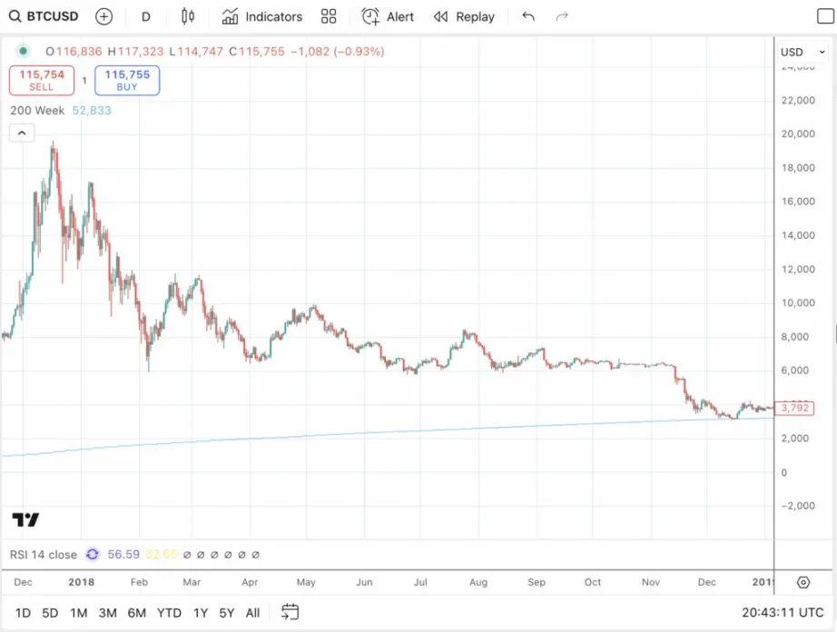 ¿Los recortes de tasas de interés catalizarán la etapa final del mercado alcista de Bitcoin: ¿BTC volverá a colapsar el próximo año?